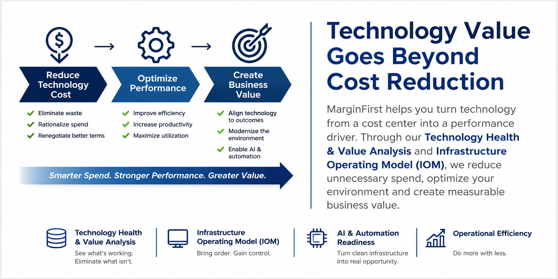 Technology Value Pathway showing the progression from reducing technology costs to optimizing performance and creating business value.